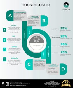 Retos de los CIO