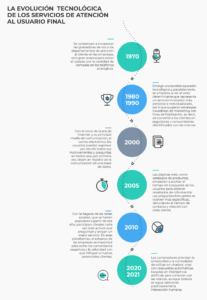 Servicios de atención al usuario final